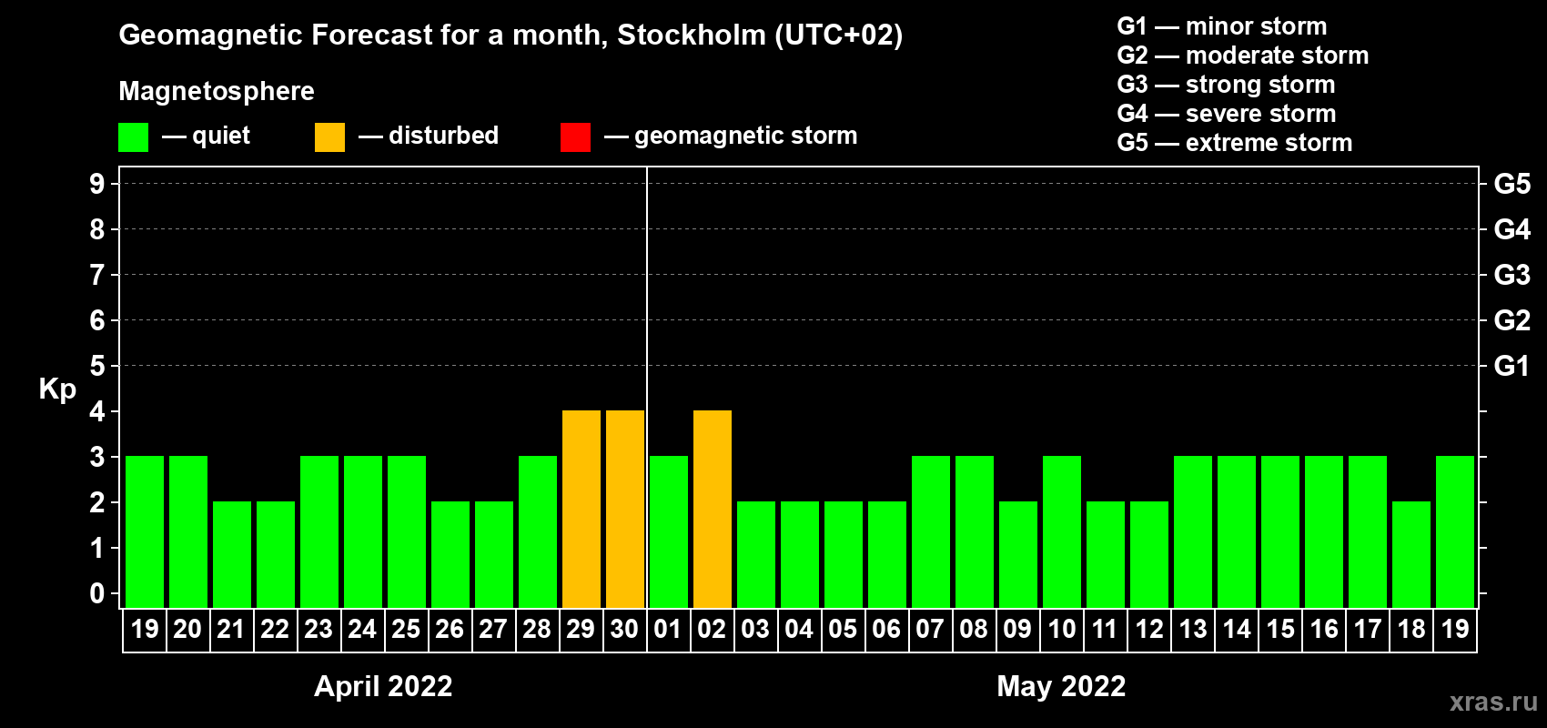 Forecast of the daily maximal value of geomagnetic index Kp for <b>1 month</b> (31 days) <b>from Apr 19, 2022 to May 19, 2022</b>