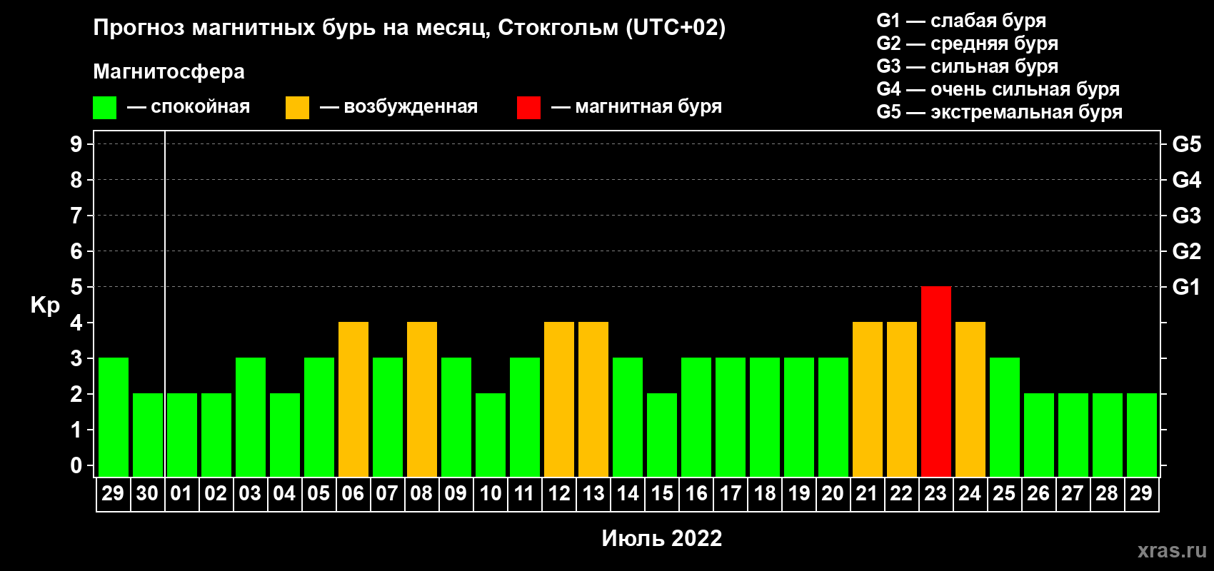Прогноз максимального суточного геомагнитного индекса Kp на <b>1 месяц</b> (31 день) <b>с 29 июня по 29 июля 2022 г</b>