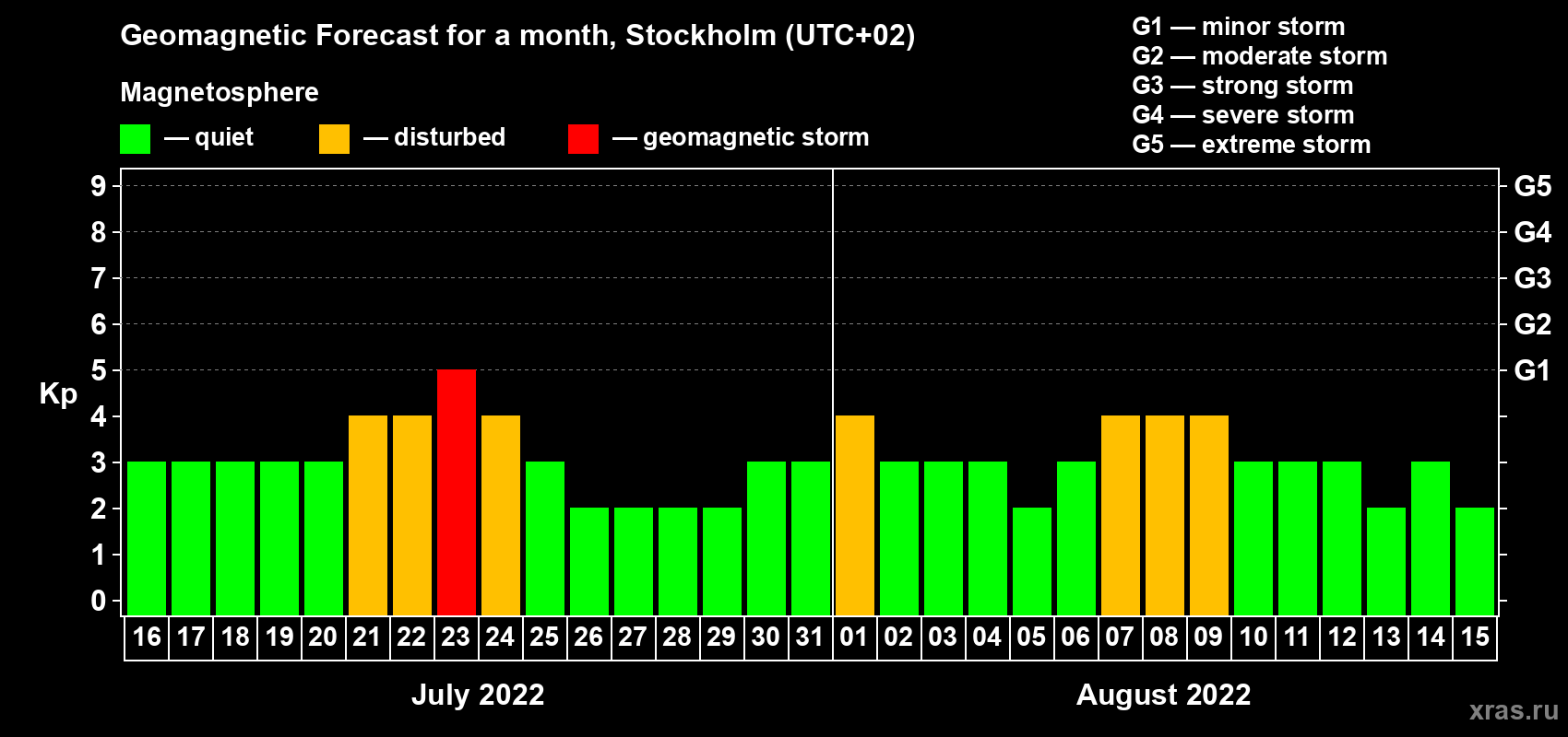Forecast of the daily maximal value of geomagnetic index Kp for <b>1 month</b> (31 days) <b>from Jul 16, 2022 to Aug 15, 2022</b>