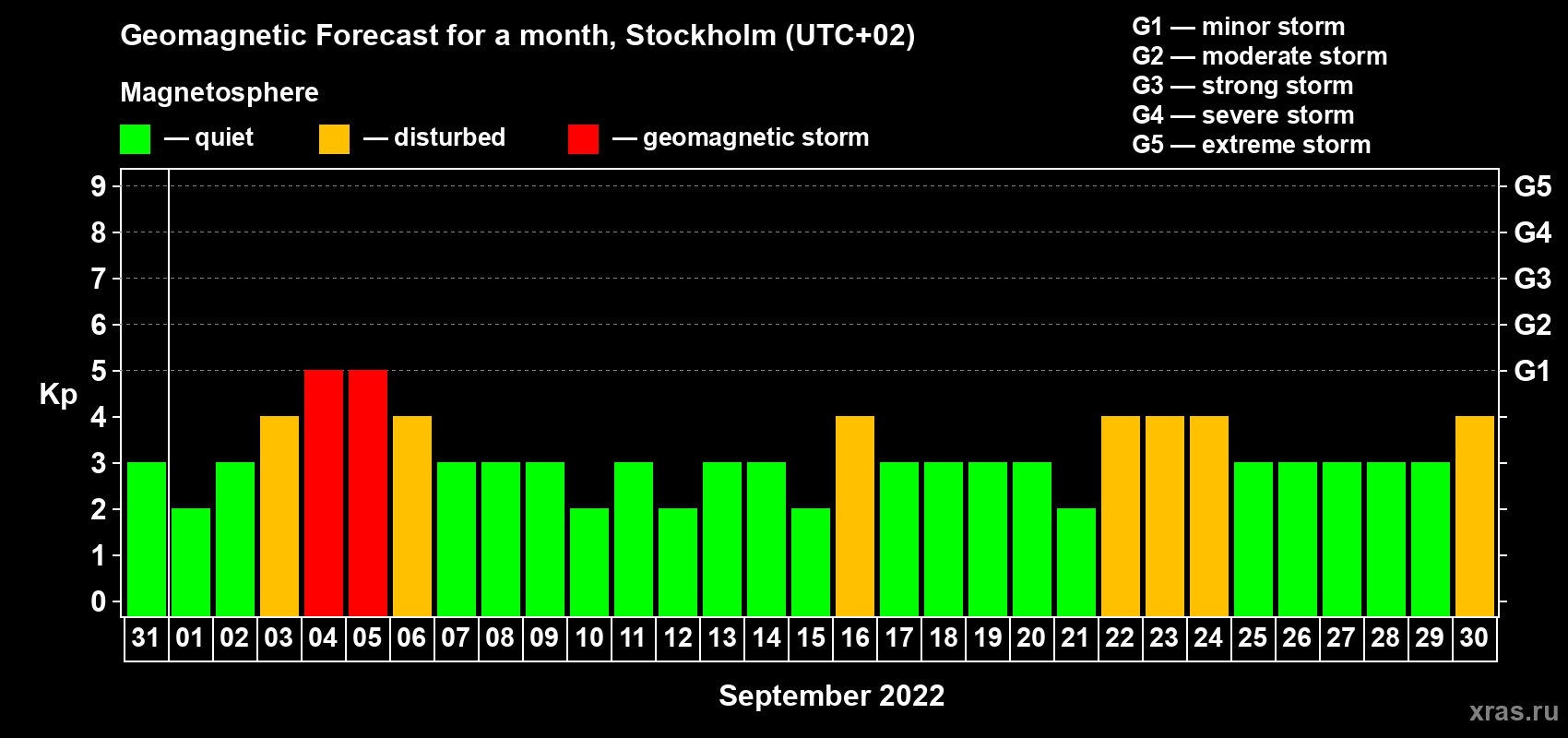 Forecast of the daily maximal value of geomagnetic index Kp for <b>1 month</b> (31 days) <b>from Aug 31, 2022 to Sep 30, 2022</b>