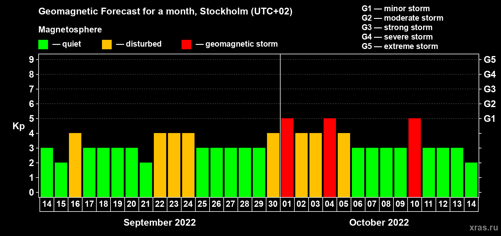 Forecast of the daily maximal value of geomagnetic index Kp for <b>1 month</b> (31 days) <b>from Sep 14, 2022 to Oct 14, 2022</b>