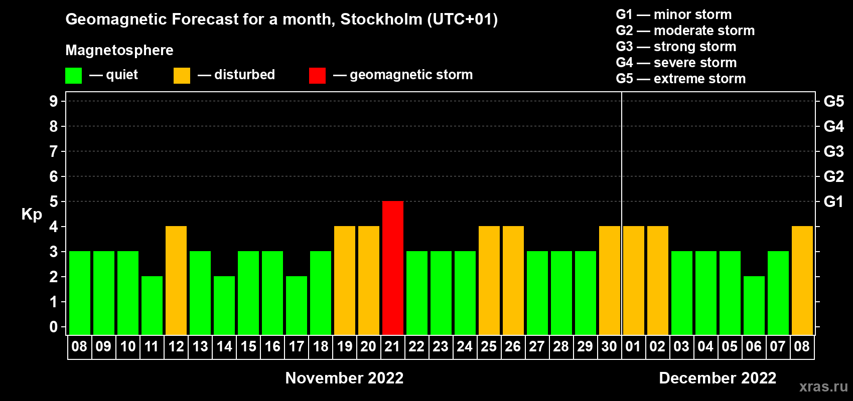 Forecast of the daily maximal value of geomagnetic index Kp for <b>1 month</b> (31 days) <b>from Nov 08, 2022 to Dec 08, 2022</b>