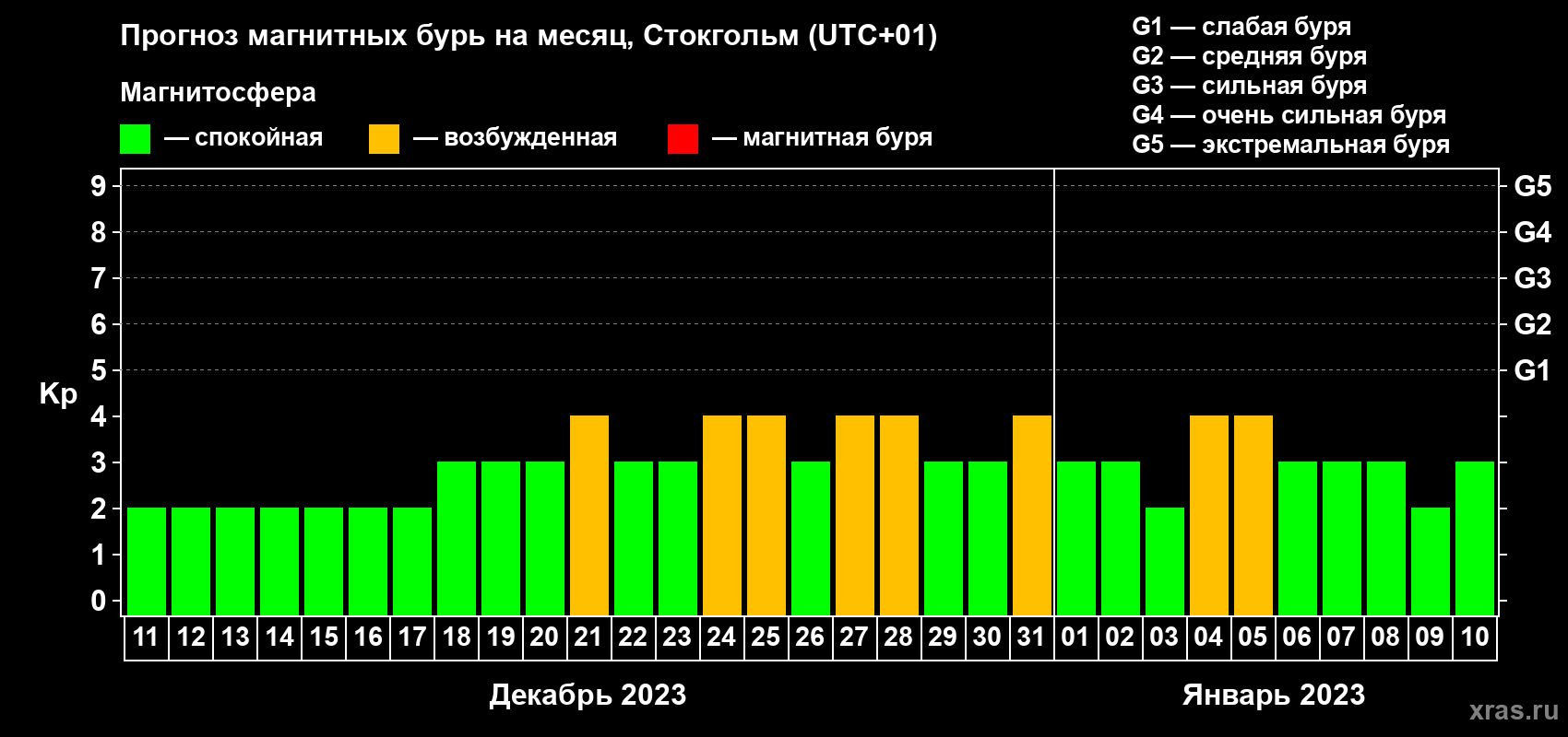 Прогноз максимального суточного геомагнитного индекса Kp на <b>1 месяц</b> (31 день) <b>с 11 декабря 2022 г по 10 января 2023 г</b>