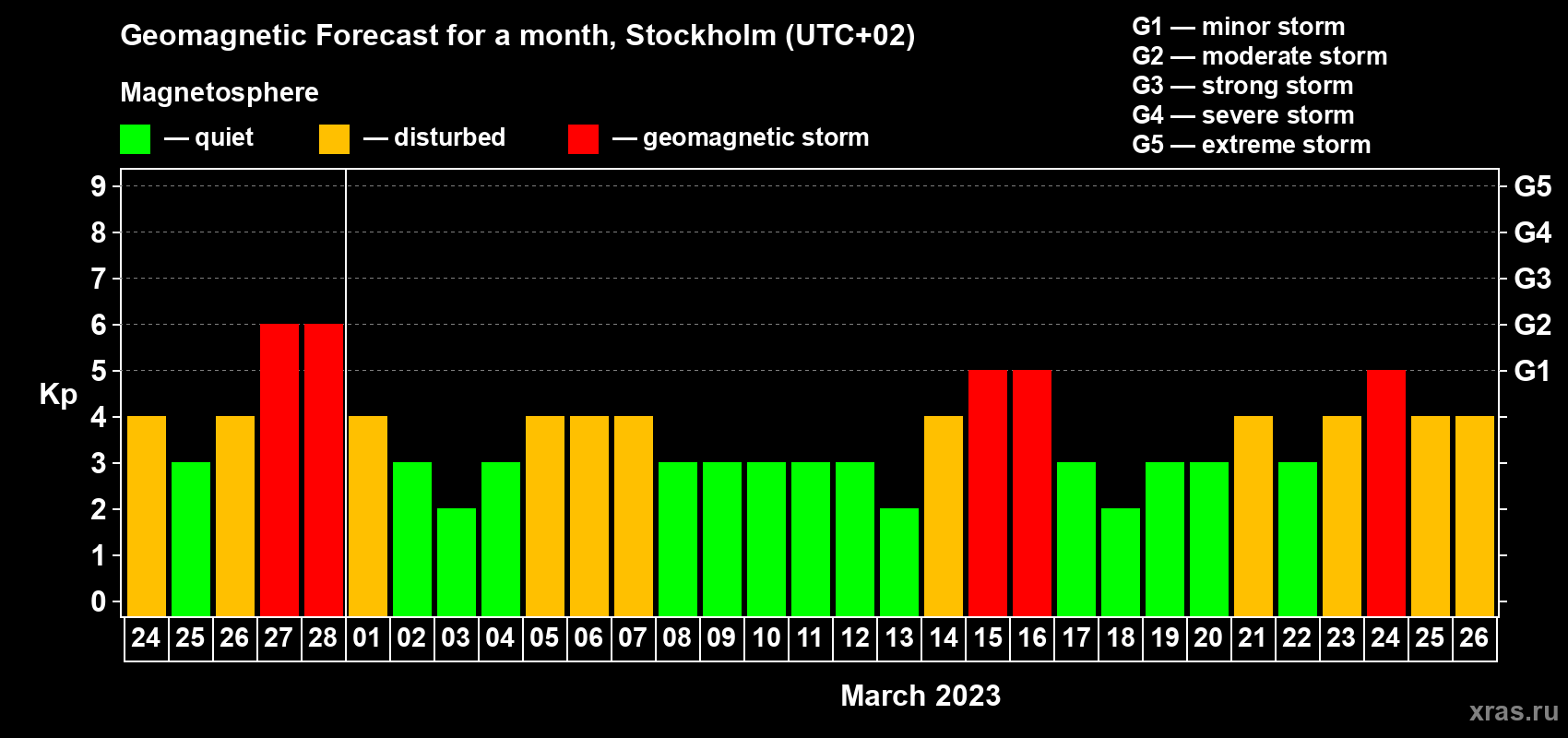 Forecast of the daily maximal value of geomagnetic index Kp for <b>1 month</b> (31 days) <b>from Feb 24, 2023 to Mar 26, 2023</b>