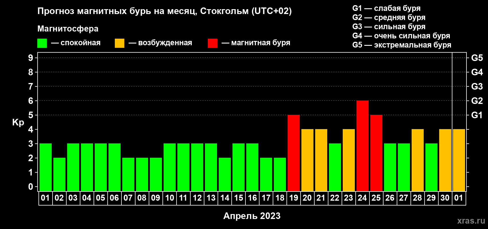 Прогноз максимального суточного геомагнитного индекса Kp на <b>1 месяц</b> (31 день) <b>с 01 апреля по 01 мая 2023 г</b>
