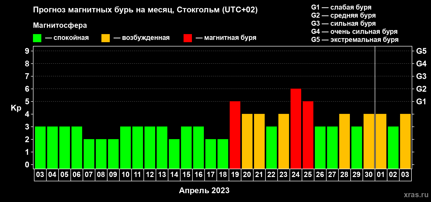 Прогноз максимального суточного геомагнитного индекса Kp на <b>1 месяц</b> (31 день) <b>с 03 апреля по 03 мая 2023 г</b>