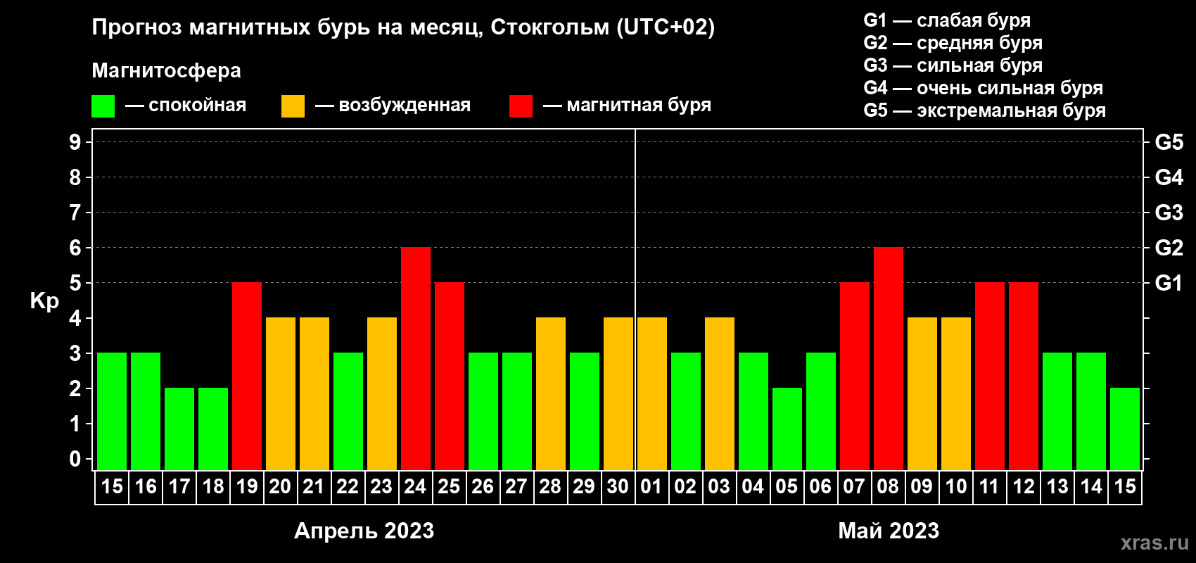 Прогноз максимального суточного геомагнитного индекса Kp на <b>1 месяц</b> (31 день) <b>с 15 апреля по 15 мая 2023 г</b>