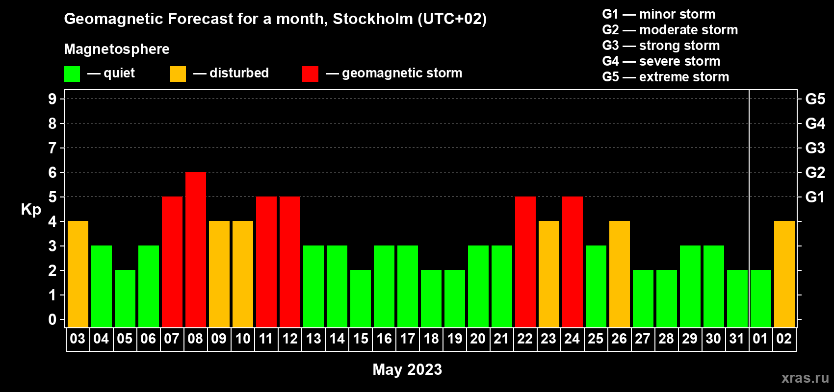 Forecast of the daily maximal value of geomagnetic index Kp for <b>1 month</b> (31 days) <b>from May 03, 2023 to Jun 02, 2023</b>