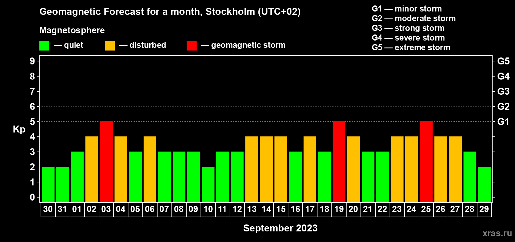 Forecast of the daily maximal value of geomagnetic index Kp for <b>1 month</b> (31 days) <b>from Aug 30, 2023 to Sep 29, 2023</b>