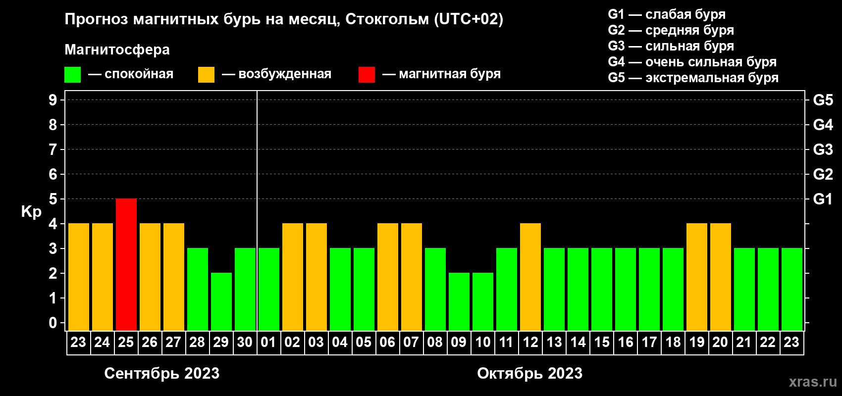Прогноз максимального суточного геомагнитного индекса Kp на <b>1 месяц</b> (31 день) <b>с 23 сентября по 23 октября 2023 г</b>