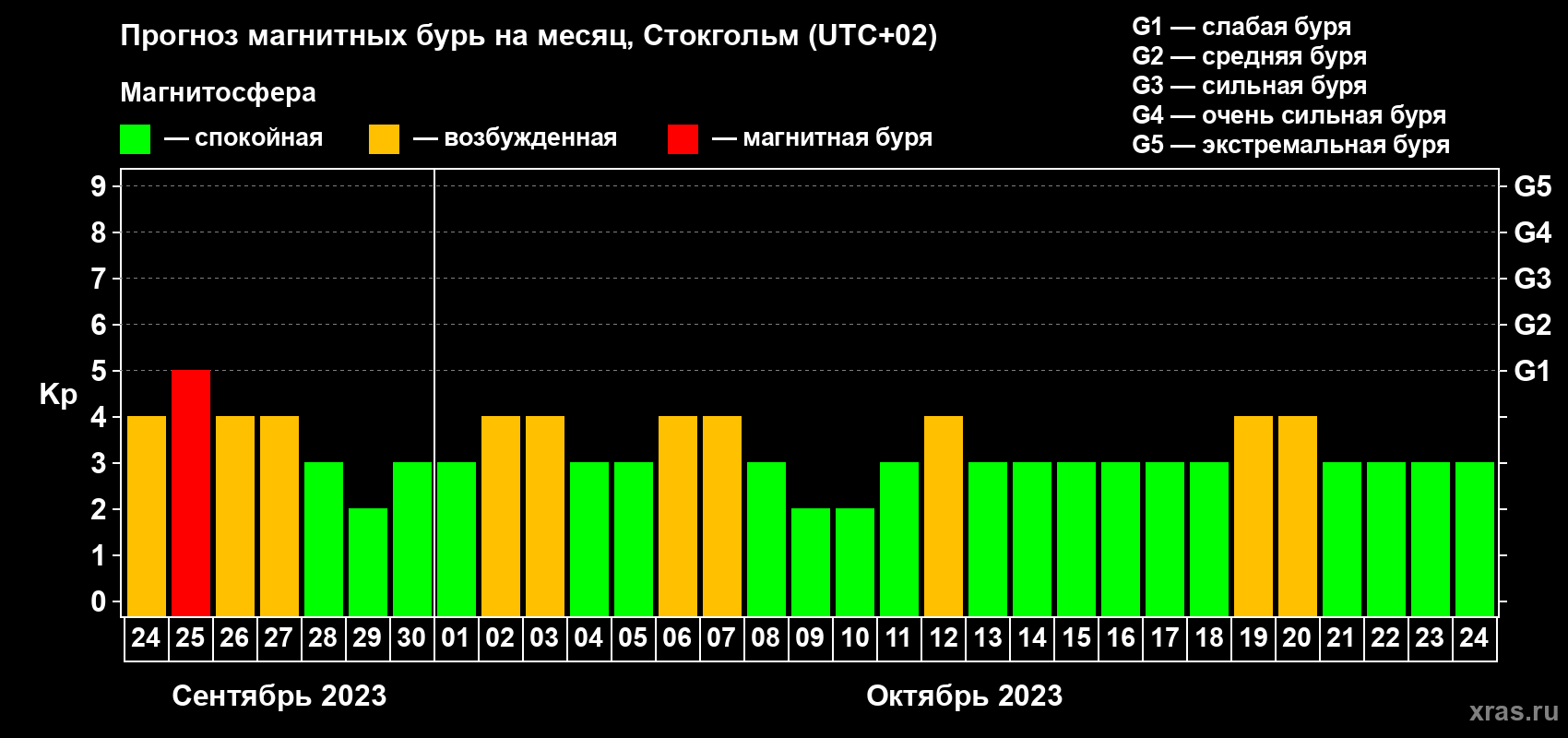 Прогноз максимального суточного геомагнитного индекса Kp на <b>1 месяц</b> (31 день) <b>с 24 сентября по 24 октября 2023 г</b>