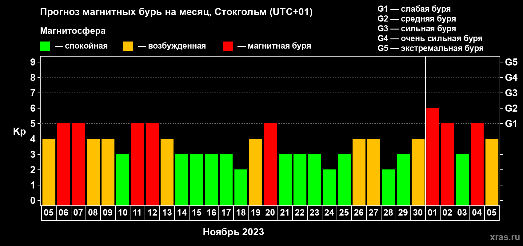 Прогноз максимального суточного геомагнитного индекса Kp на <b>1 месяц</b> (31 день) <b>с 05 ноября по 05 декабря 2023 г</b>