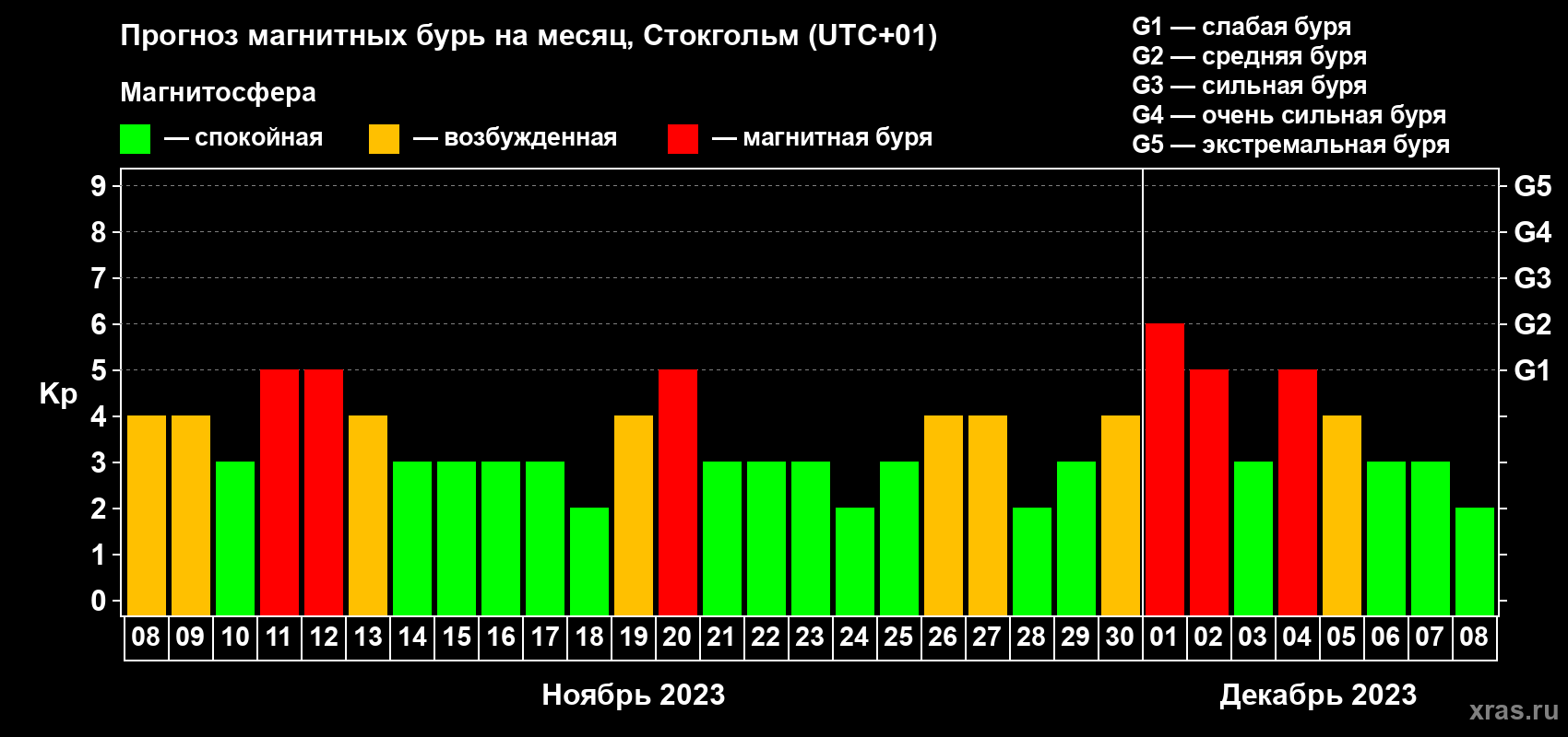 Прогноз максимального суточного геомагнитного индекса Kp на <b>1 месяц</b> (31 день) <b>с 08 ноября по 08 декабря 2023 г</b>