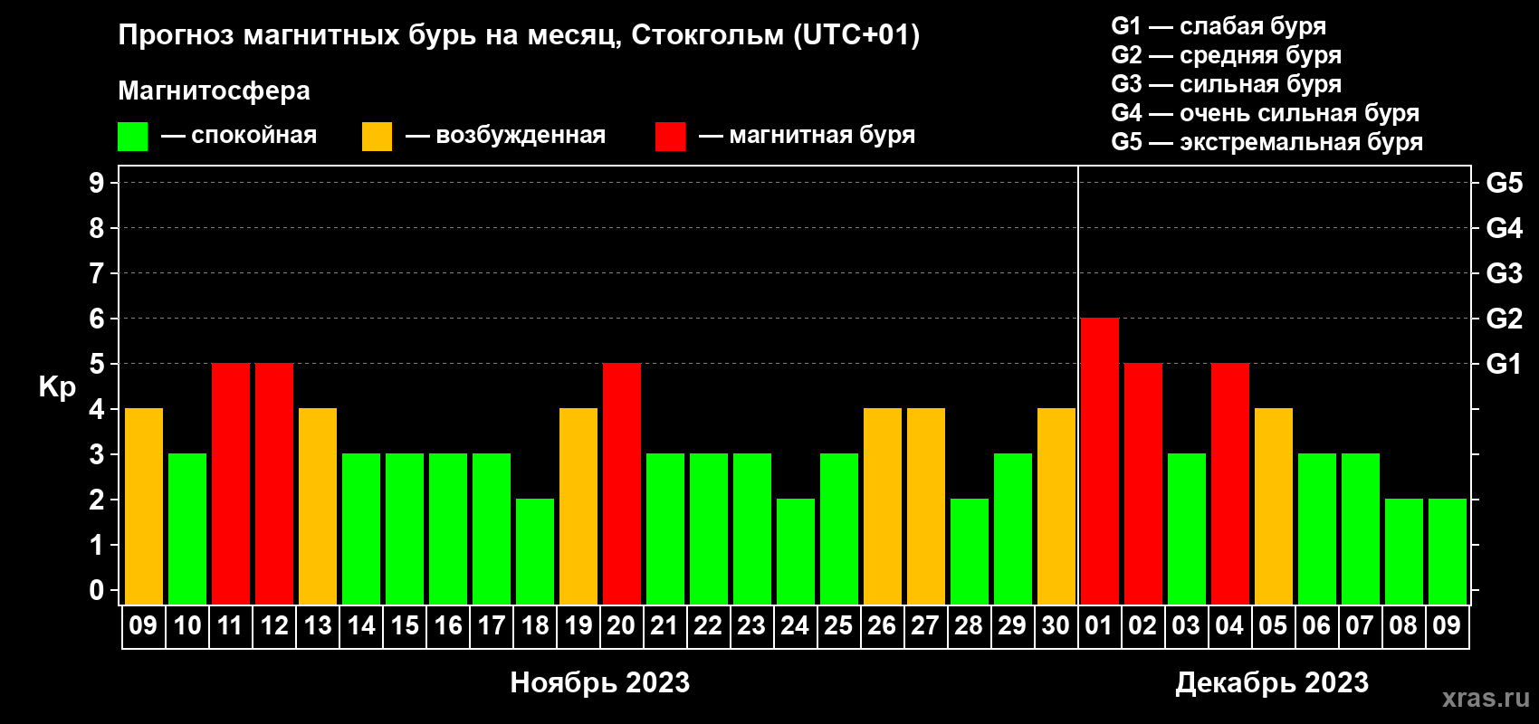 Прогноз максимального суточного геомагнитного индекса Kp на <b>1 месяц</b> (31 день) <b>с 09 ноября по 09 декабря 2023 г</b>
