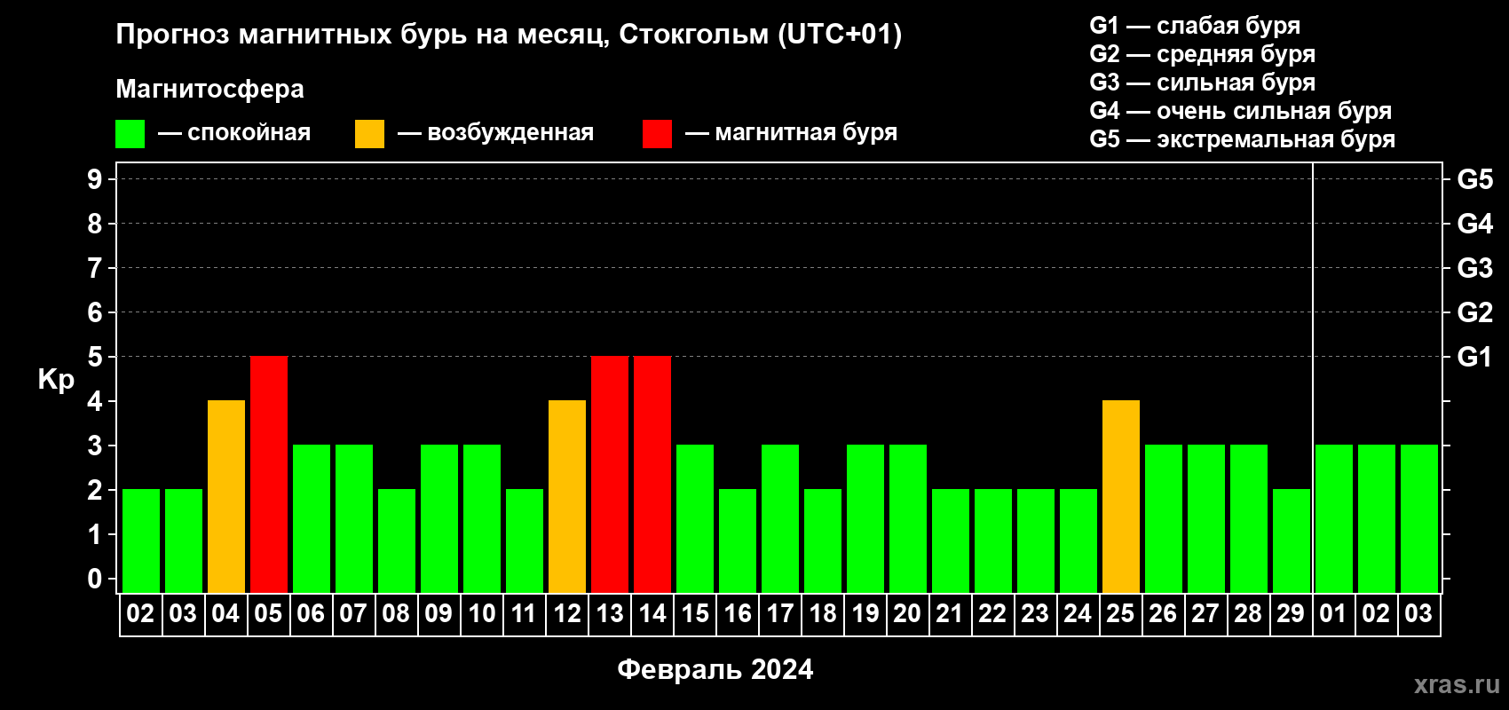 Прогноз максимального суточного геомагнитного индекса Kp на <b>1 месяц</b> (31 день) <b>с 02 февраля по 03 марта 2024 г</b>