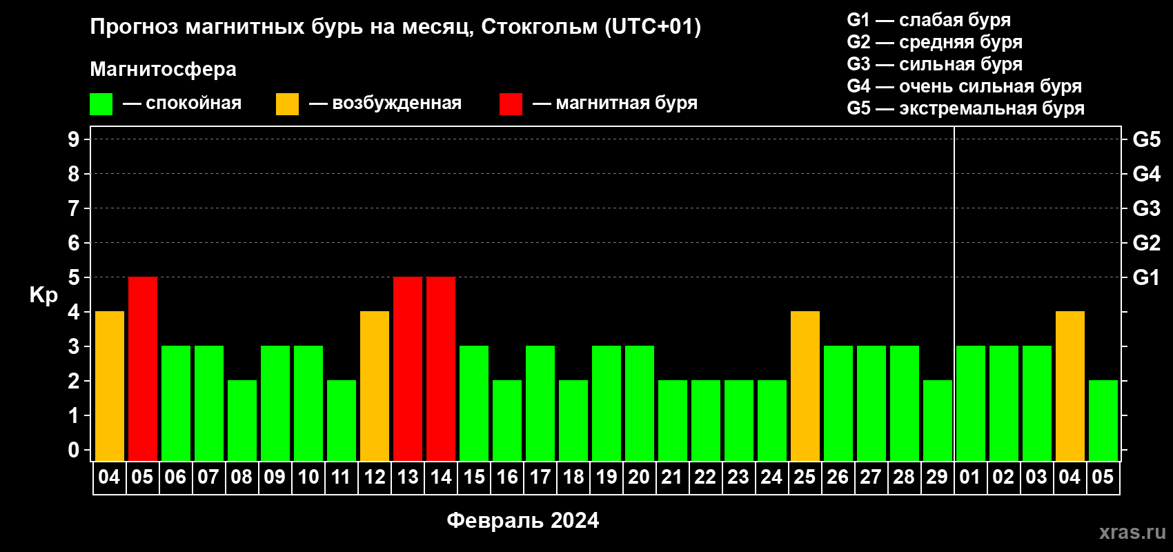 Прогноз максимального суточного геомагнитного индекса Kp на <b>1 месяц</b> (31 день) <b>с 04 февраля по 05 марта 2024 г</b>