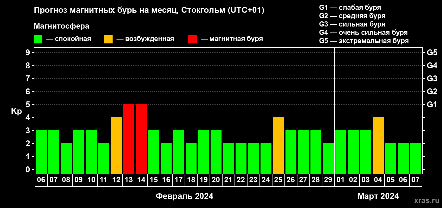Прогноз максимального суточного геомагнитного индекса Kp на <b>1 месяц</b> (31 день) <b>с 06 февраля по 07 марта 2024 г</b>