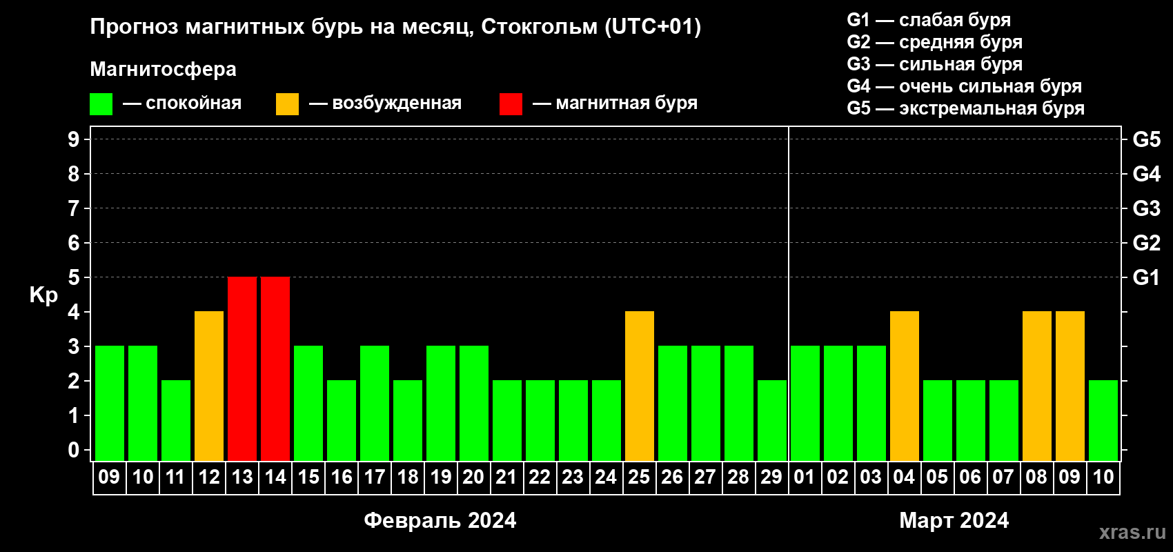 Прогноз максимального суточного геомагнитного индекса Kp на <b>1 месяц</b> (31 день) <b>с 09 февраля по 10 марта 2024 г</b>