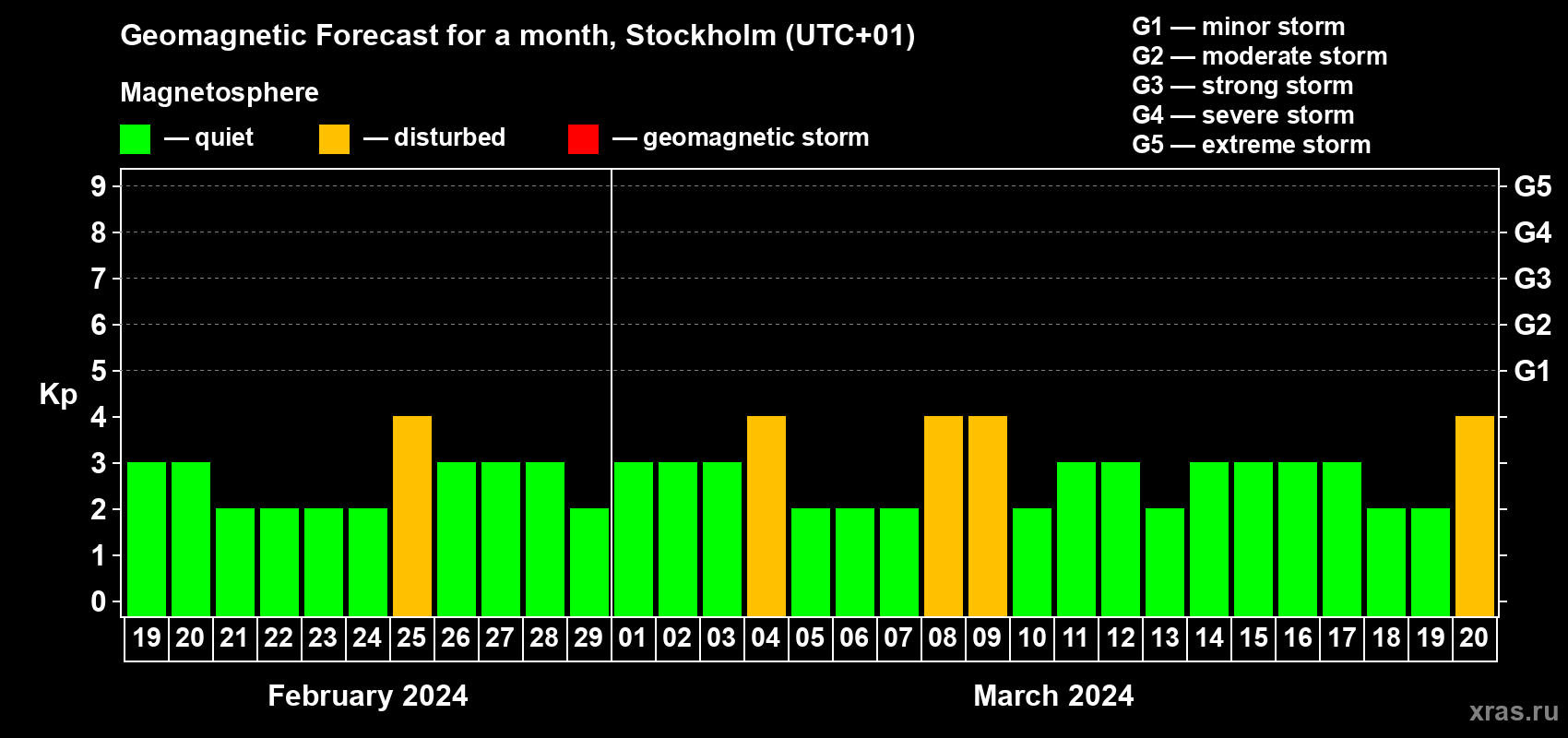 Forecast of the daily maximal value of geomagnetic index Kp for <b>1 month</b> (31 days) <b>from Feb 19, 2024 to Mar 20, 2024</b>