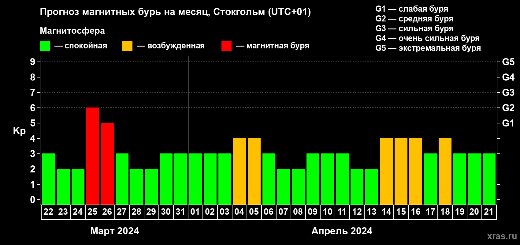 Прогноз максимального суточного геомагнитного индекса Kp на <b>1 месяц</b> (31 день) <b>с 22 марта по 21 апреля 2024 г</b>