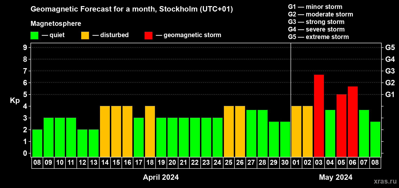 Forecast of the daily maximal value of geomagnetic index Kp for <b>1 month</b> (31 days) <b>from Apr 08, 2024 to May 08, 2024</b>