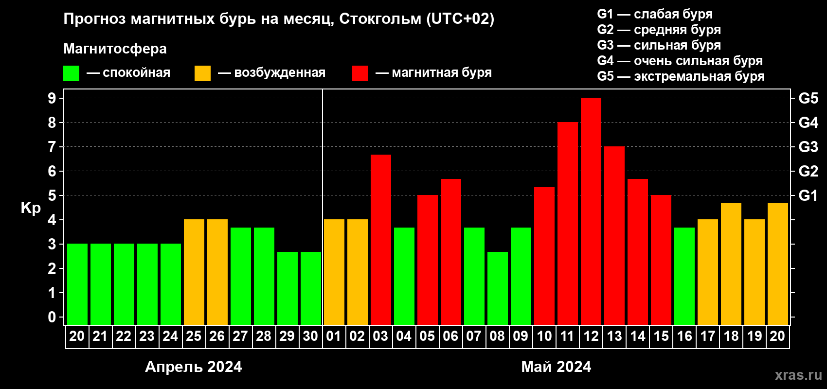 Прогноз максимального суточного геомагнитного индекса Kp на <b>1 месяц</b> (31 день) <b>с 20 апреля по 20 мая 2024 г</b>