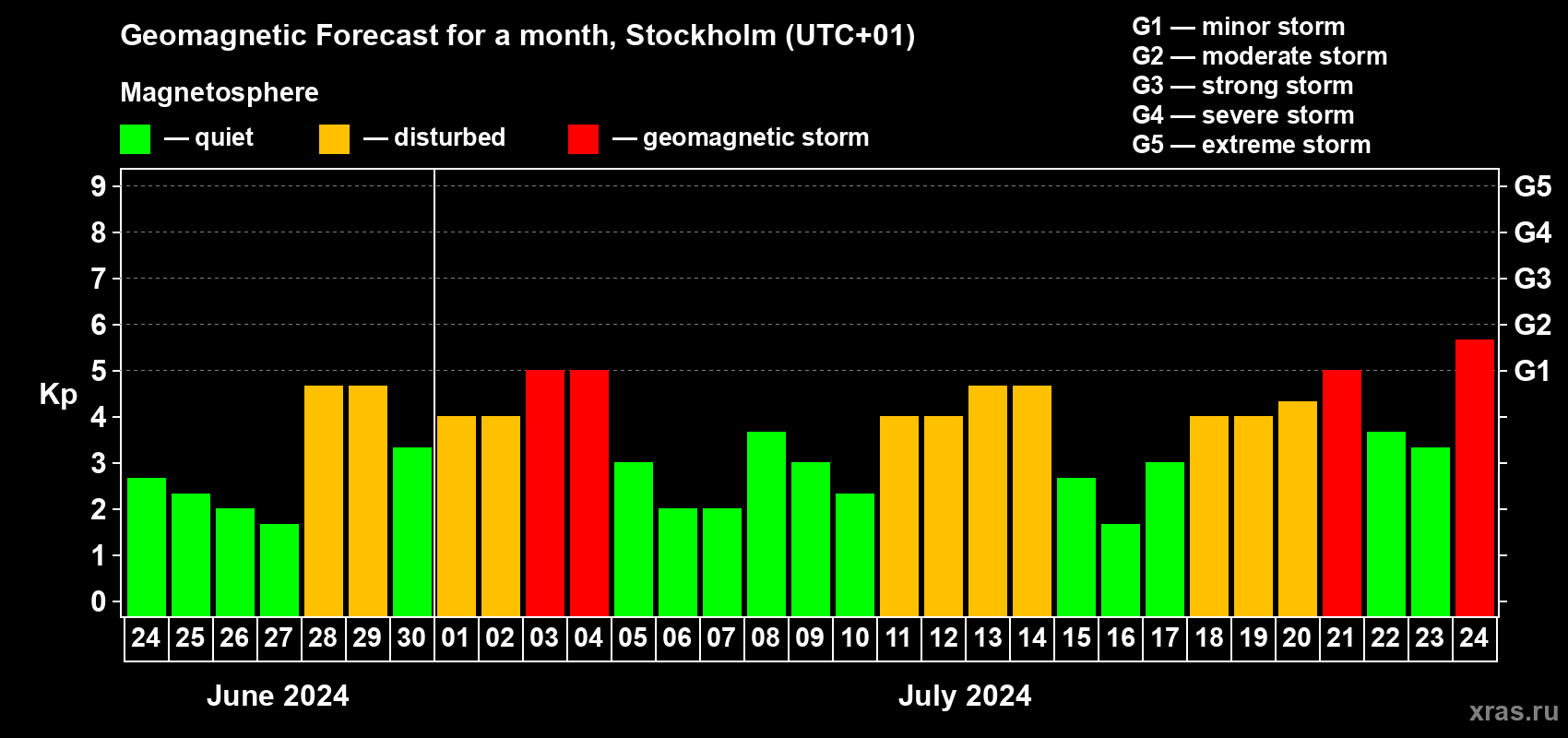 Forecast of the daily maximal value of geomagnetic index Kp for <b>1 month</b> (31 days) <b>from Jun 24, 2024 to Jul 24, 2024</b>