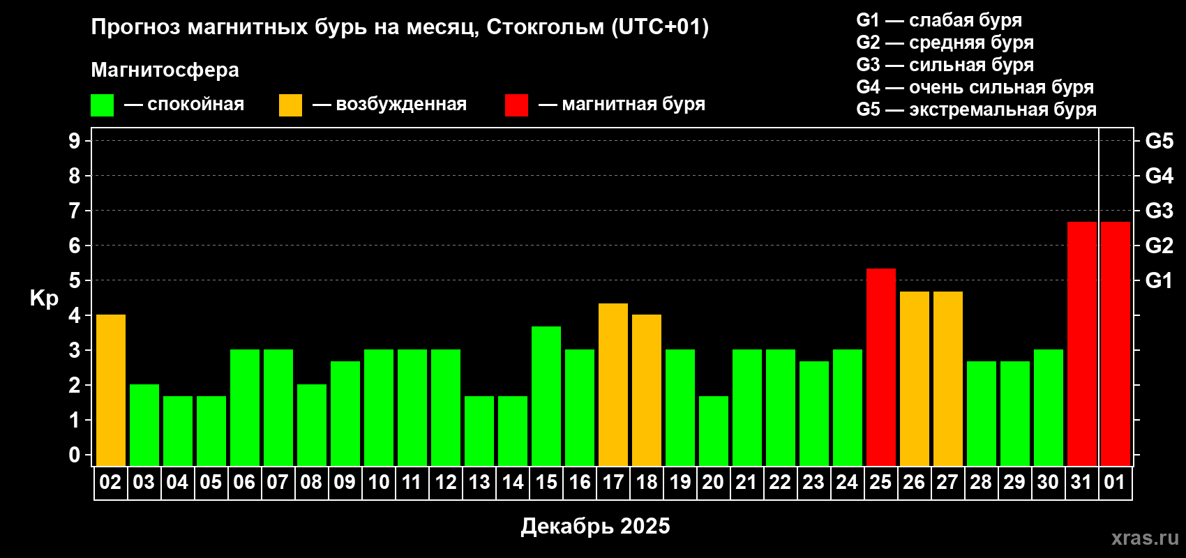 Прогноз максимального суточного геомагнитного индекса Kp на <b>1 месяц</b> (31 день) <b>с 02 декабря 2024 г по 01 января 2025 г</b>