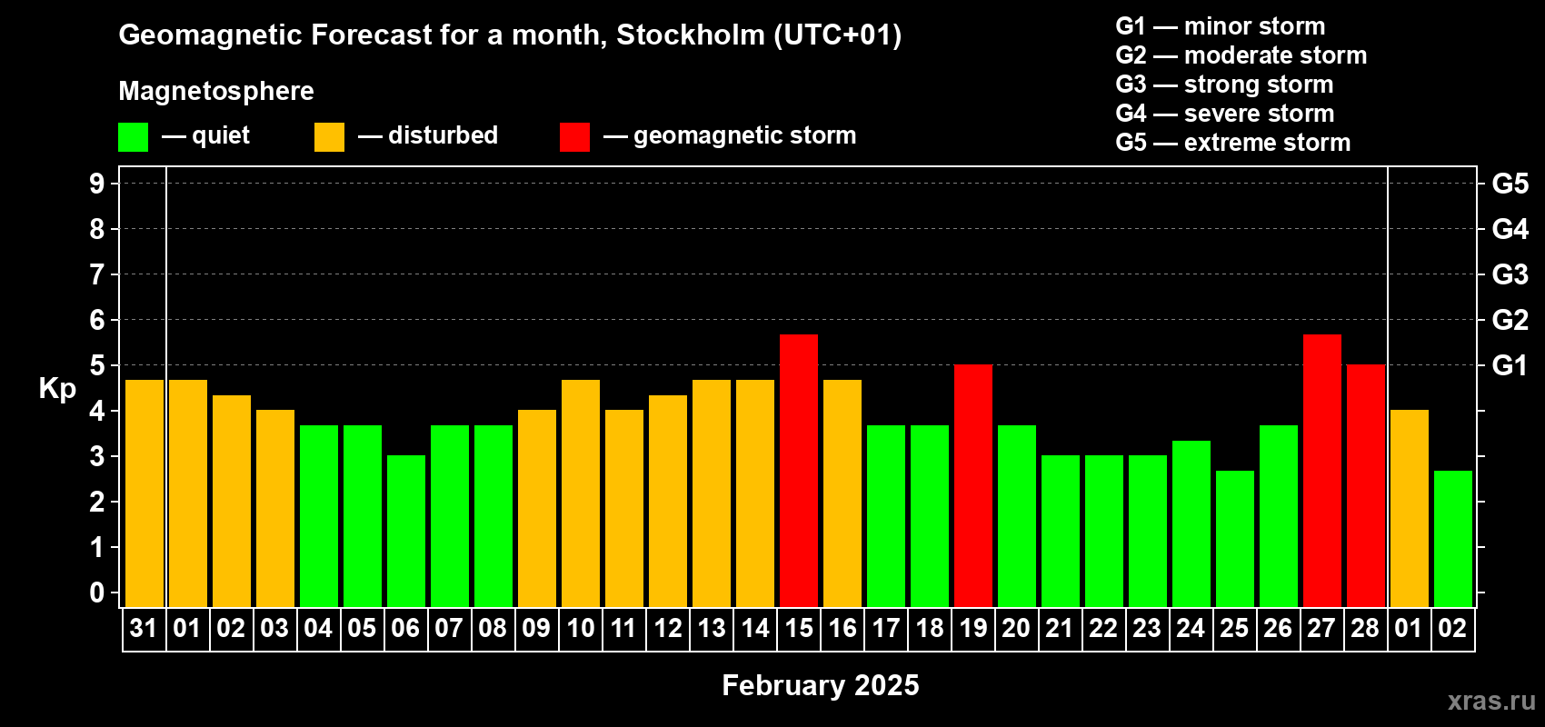 Forecast of the daily maximal value of geomagnetic index Kp for <b>1 month</b> (31 days) <b>from Jan 31, 2025 to Mar 02, 2025</b>