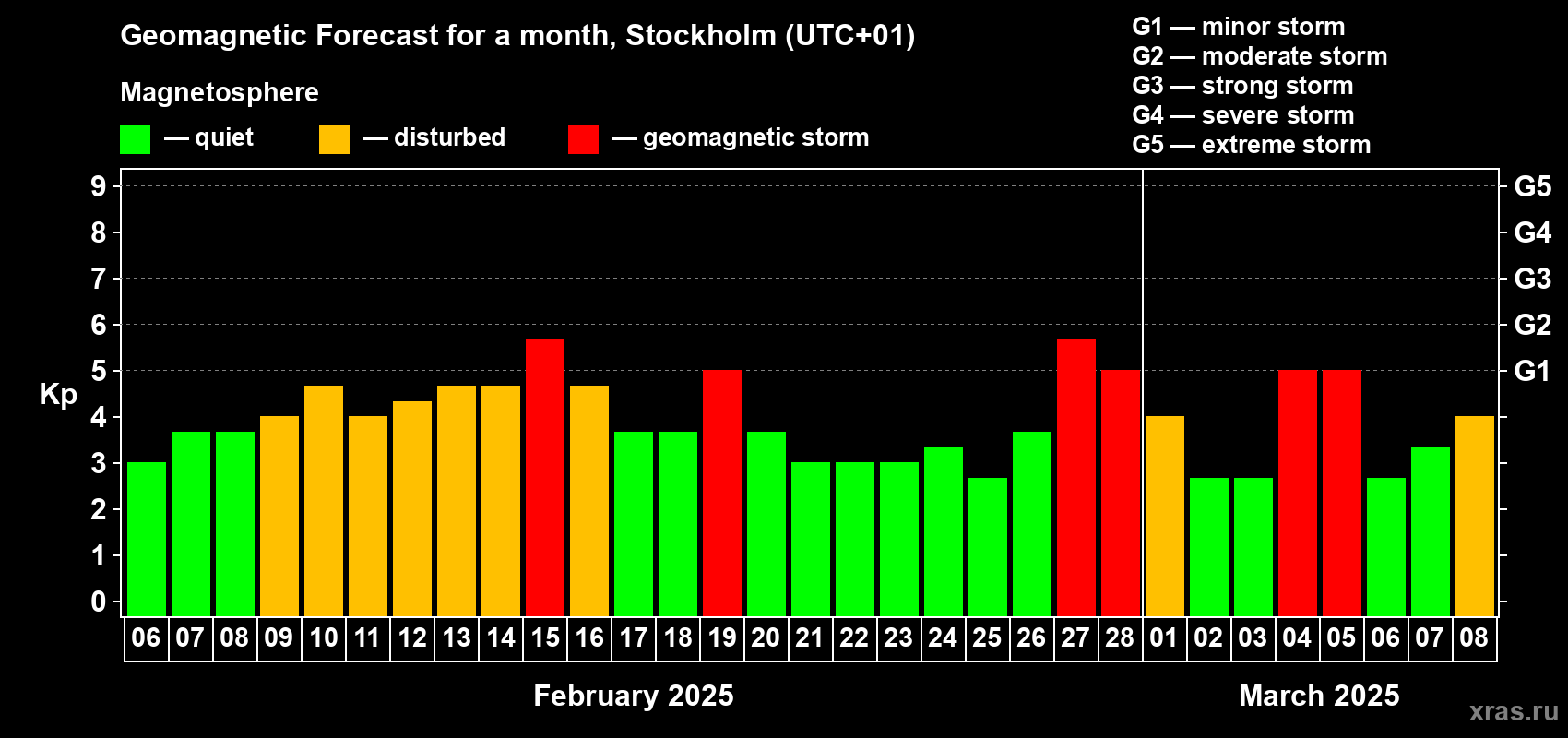 Forecast of the daily maximal value of geomagnetic index Kp for <b>1 month</b> (31 days) <b>from Feb 06, 2025 to Mar 08, 2025</b>