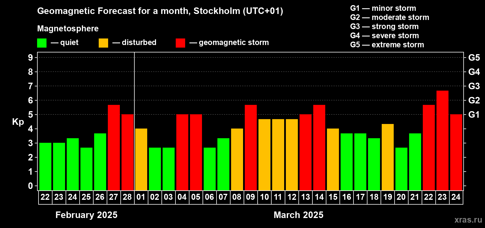 Forecast of the daily maximal value of geomagnetic index Kp for <b>1 month</b> (31 days) <b>from Feb 22, 2025 to Mar 24, 2025</b>