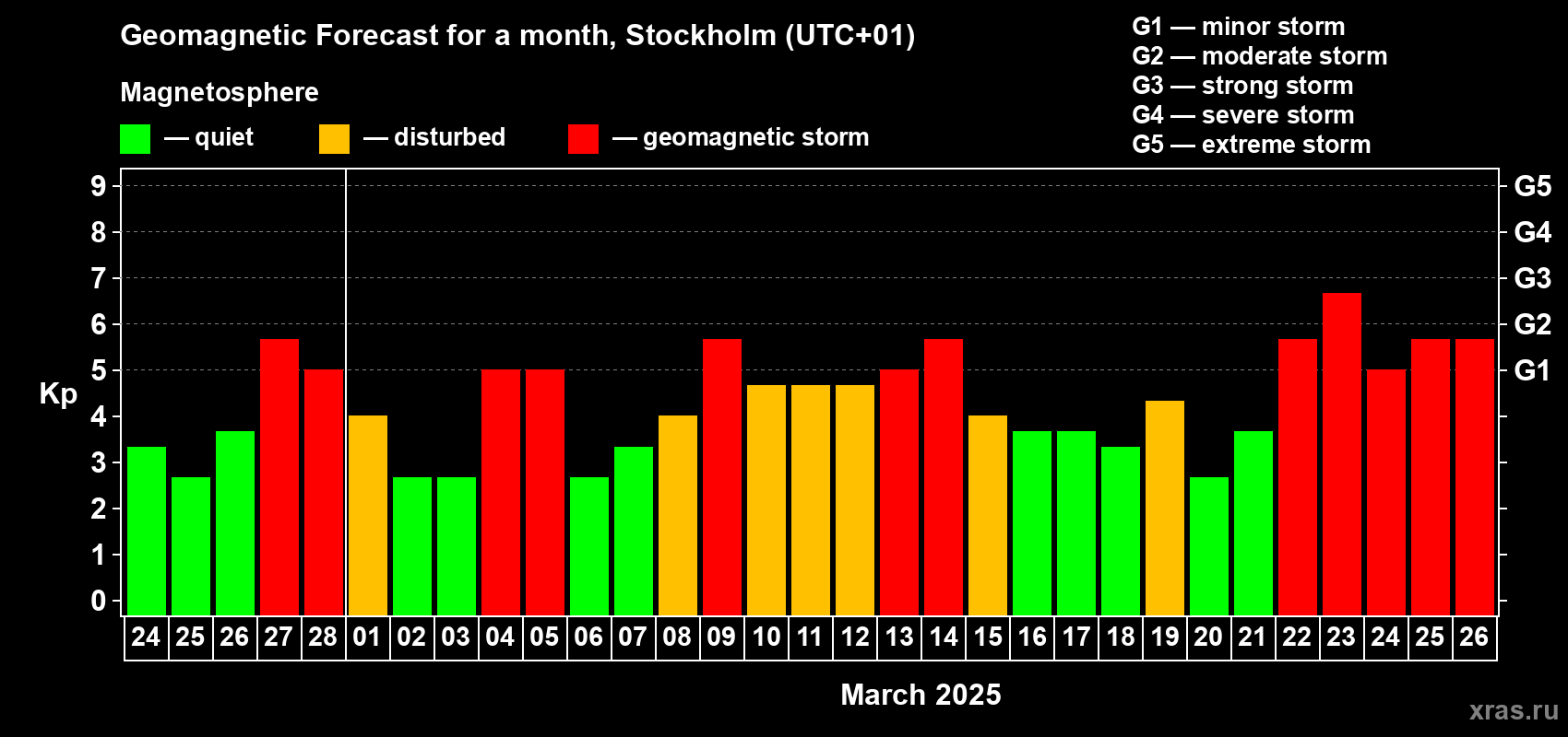 Forecast of the daily maximal value of geomagnetic index Kp for <b>1 month</b> (31 days) <b>from Feb 24, 2025 to Mar 26, 2025</b>
