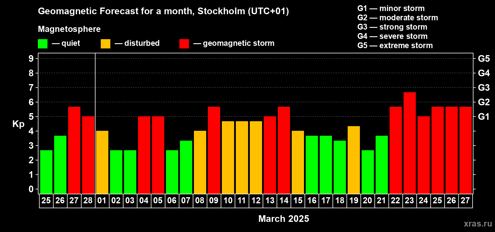 Forecast of the daily maximal value of geomagnetic index Kp for <b>1 month</b> (31 days) <b>from Feb 25, 2025 to Mar 27, 2025</b>