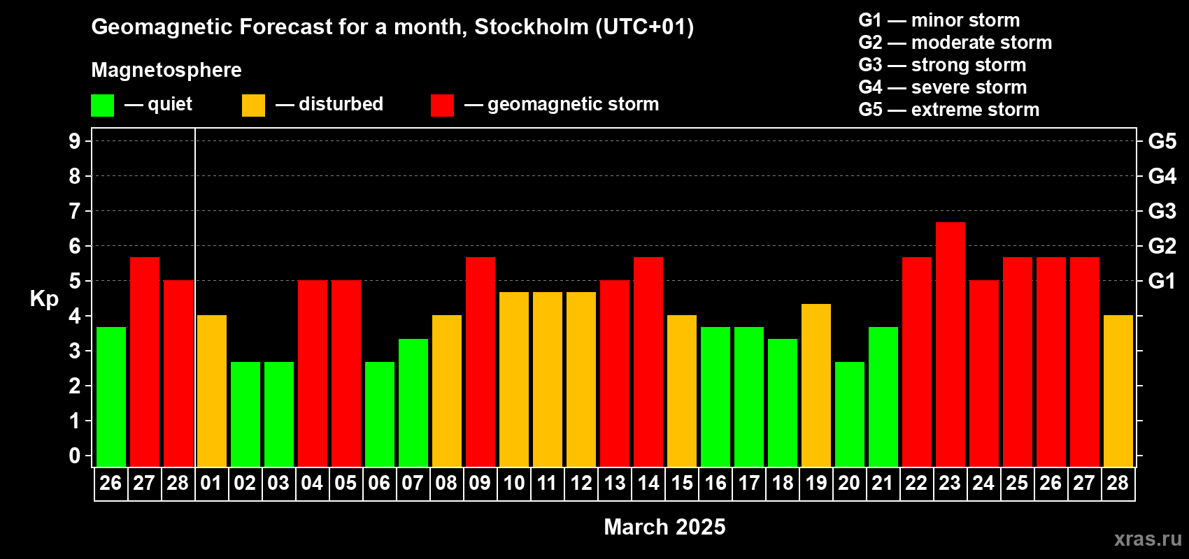Forecast of the daily maximal value of geomagnetic index Kp for <b>1 month</b> (31 days) <b>from Feb 26, 2025 to Mar 28, 2025</b>