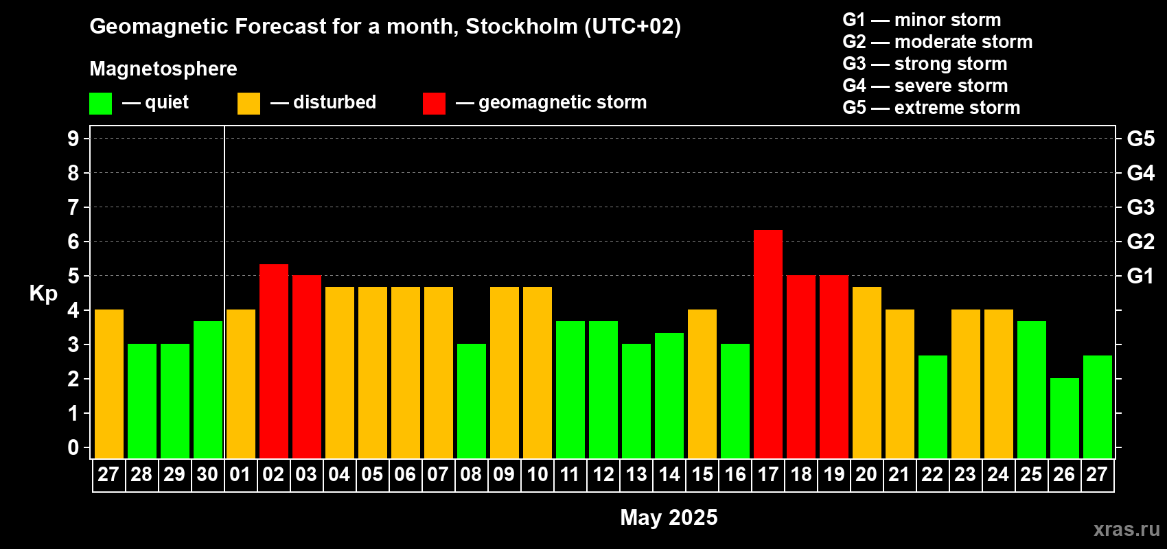 Forecast of the daily maximal value of geomagnetic index Kp for <b>1 month</b> (31 days) <b>from Apr 27, 2025 to May 27, 2025</b>