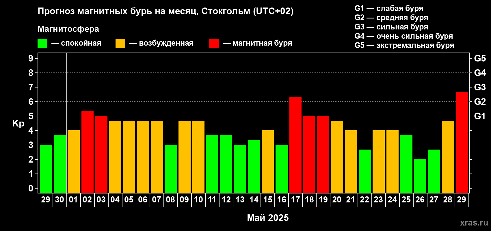 Прогноз максимального суточного геомагнитного индекса Kp на <b>1 месяц</b> (31 день) <b>с 29 апреля по 29 мая 2025 г</b>