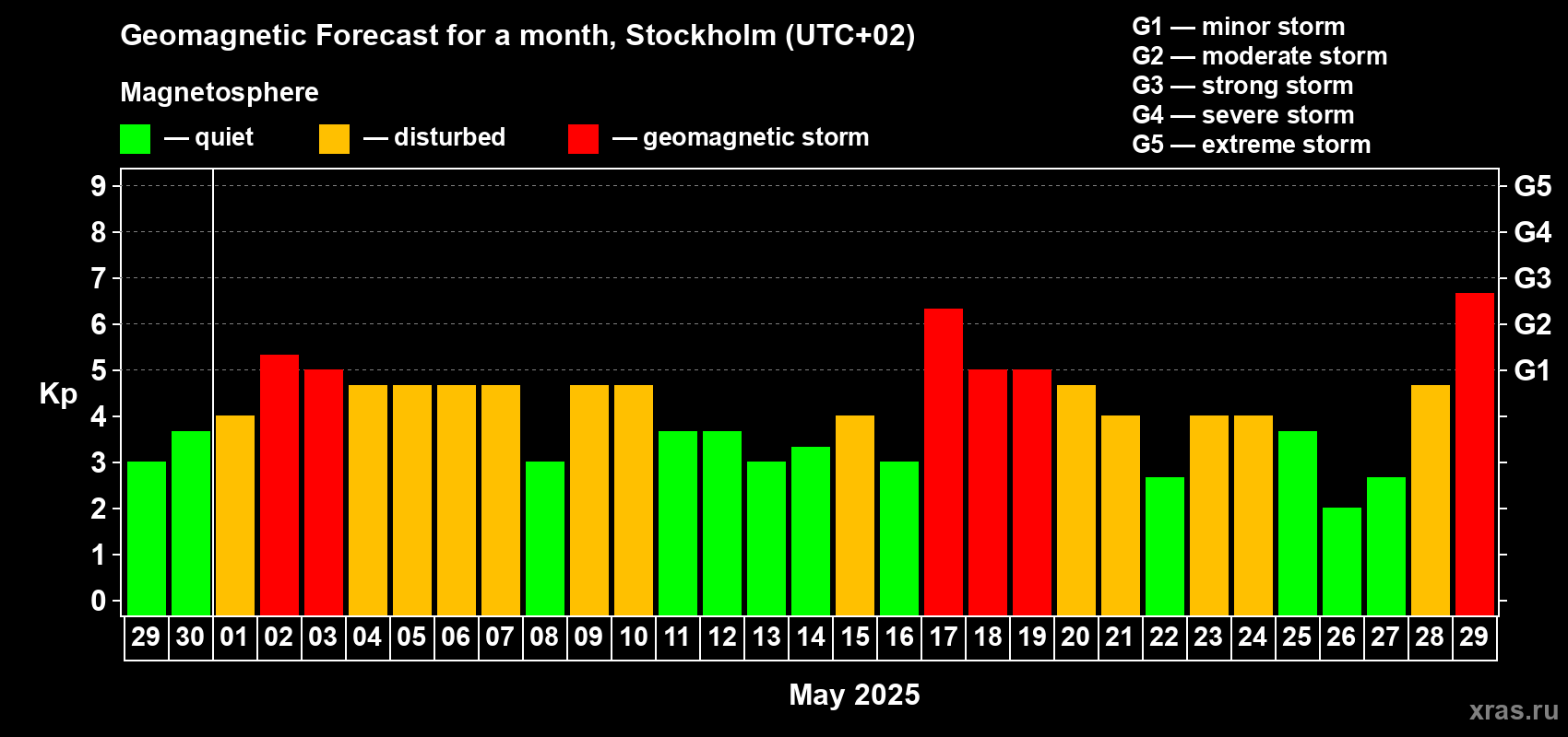 Forecast of the daily maximal value of geomagnetic index Kp for <b>1 month</b> (31 days) <b>from Apr 29, 2025 to May 29, 2025</b>