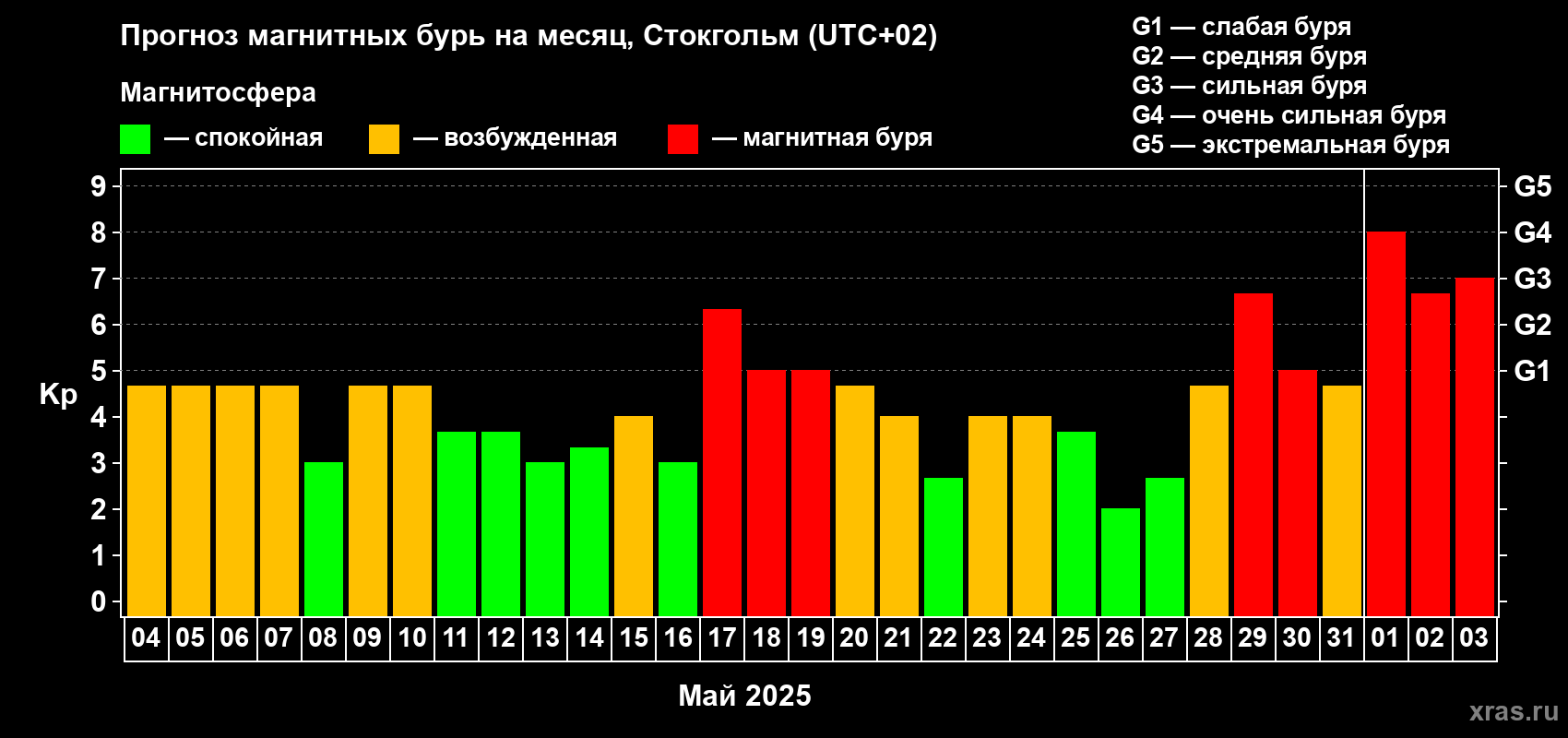 Прогноз максимального суточного геомагнитного индекса Kp на <b>1 месяц</b> (31 день) <b>с 04 мая по 03 июня 2025 г</b>