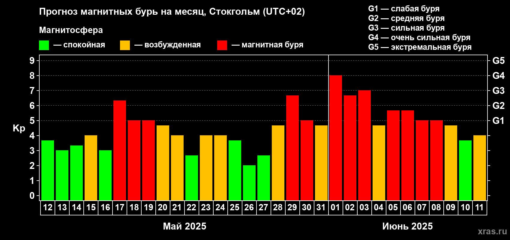 Прогноз максимального суточного геомагнитного индекса Kp на <b>1 месяц</b> (31 день) <b>с 12 мая по 11 июня 2025 г</b>