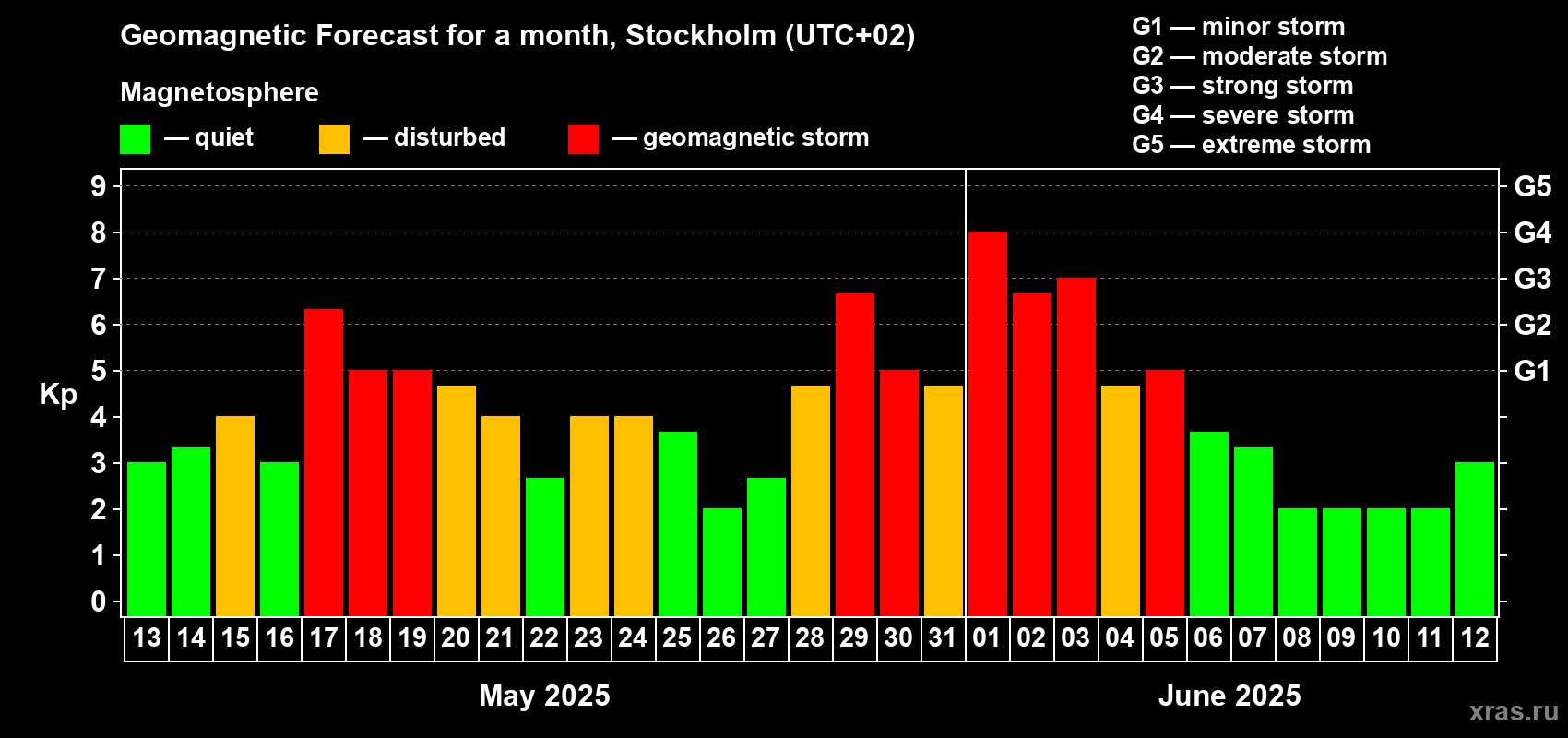 Forecast of the daily maximal value of geomagnetic index Kp for <b>1 month</b> (31 days) <b>from May 13, 2025 to Jun 12, 2025</b>