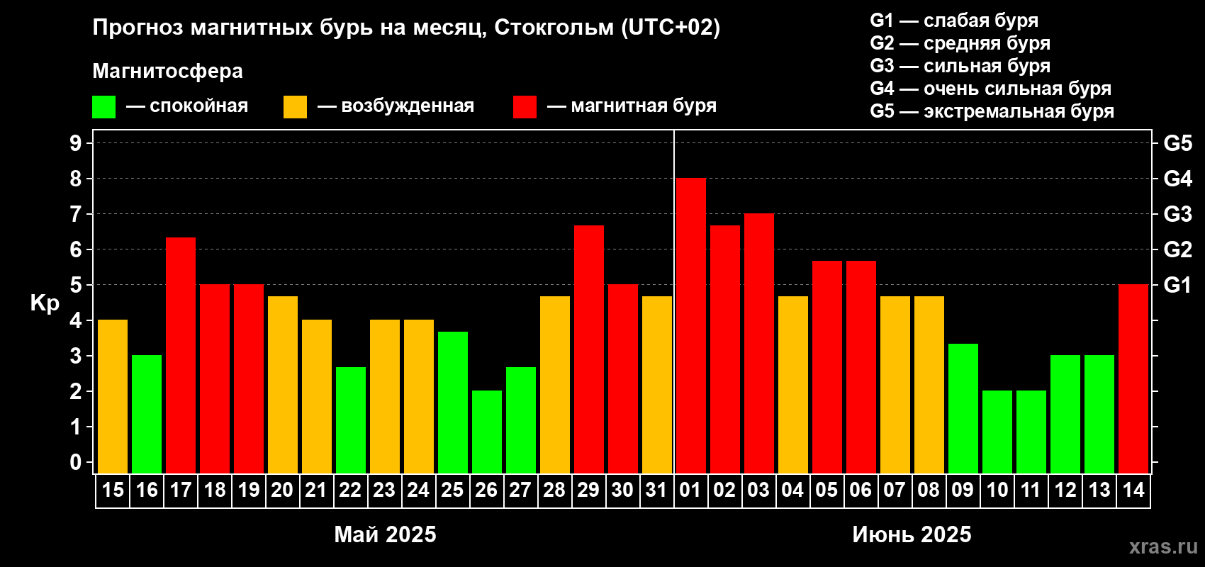 Прогноз максимального суточного геомагнитного индекса Kp на <b>1 месяц</b> (31 день) <b>с 15 мая по 14 июня 2025 г</b>