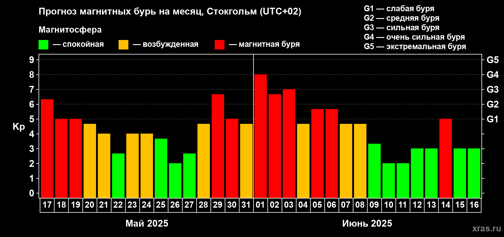 Прогноз максимального суточного геомагнитного индекса Kp на <b>1 месяц</b> (31 день) <b>с 17 мая по 16 июня 2025 г</b>