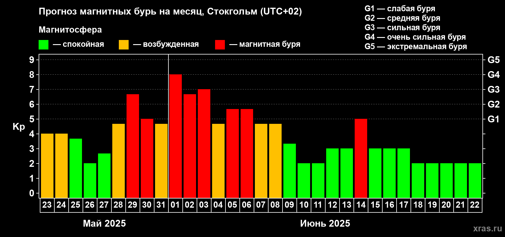 Прогноз максимального суточного геомагнитного индекса Kp на <b>1 месяц</b> (31 день) <b>с 23 мая по 22 июня 2025 г</b>