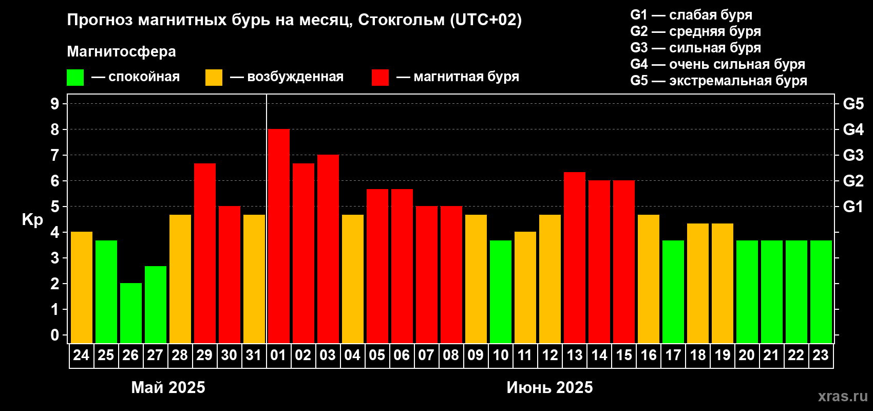 Прогноз максимального суточного геомагнитного индекса Kp на <b>1 месяц</b> (31 день) <b>с 24 мая по 23 июня 2025 г</b>