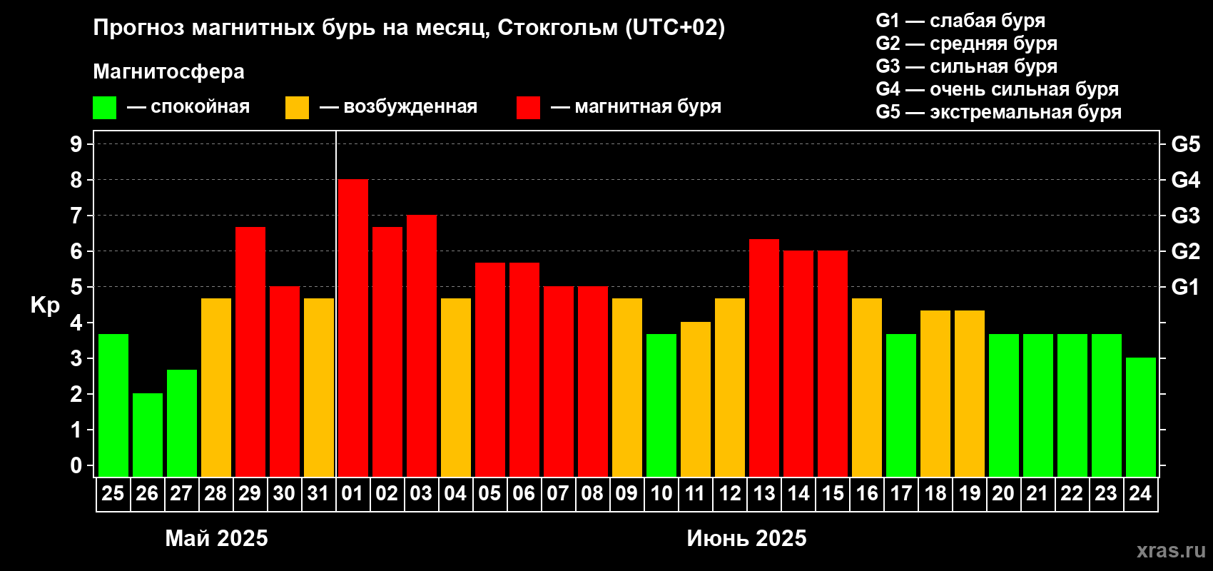 Прогноз максимального суточного геомагнитного индекса Kp на <b>1 месяц</b> (31 день) <b>с 25 мая по 24 июня 2025 г</b>