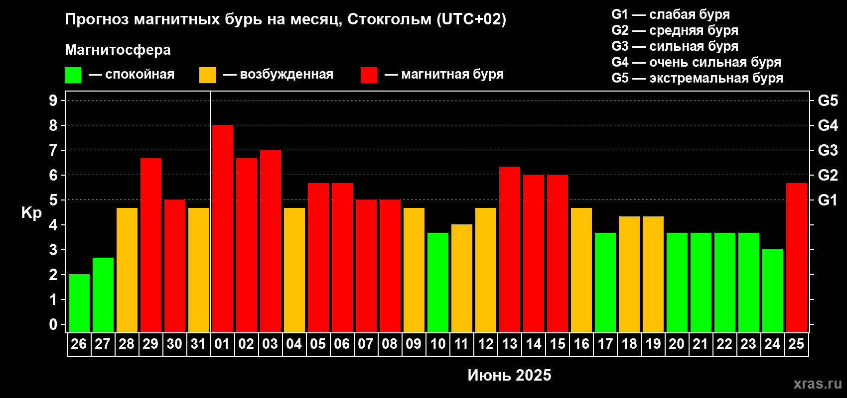 Прогноз максимального суточного геомагнитного индекса Kp на <b>1 месяц</b> (31 день) <b>с 26 мая по 25 июня 2025 г</b>