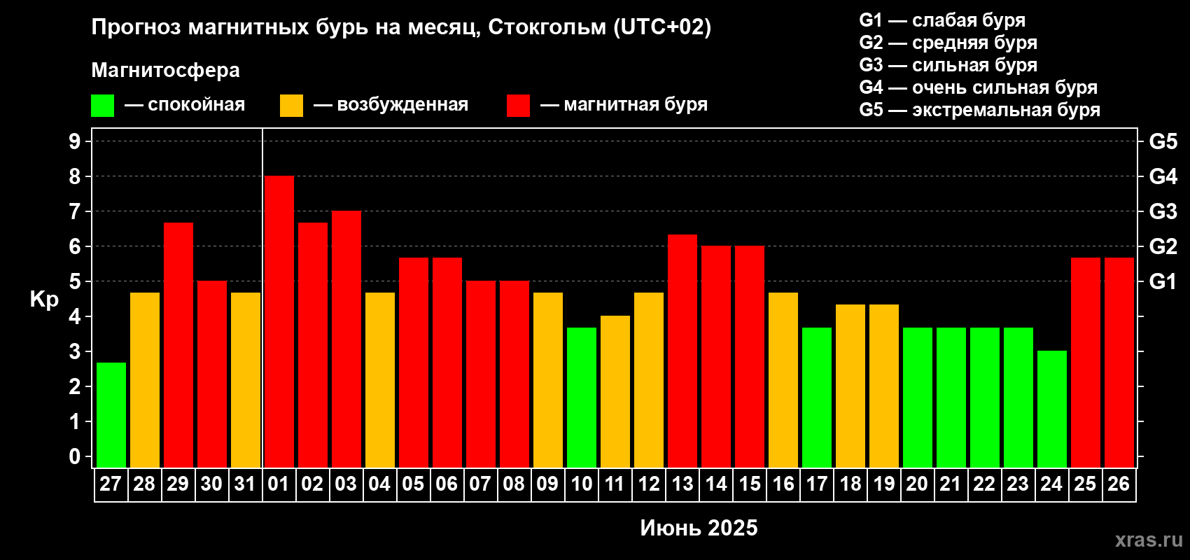 Прогноз максимального суточного геомагнитного индекса Kp на <b>1 месяц</b> (31 день) <b>с 27 мая по 26 июня 2025 г</b>