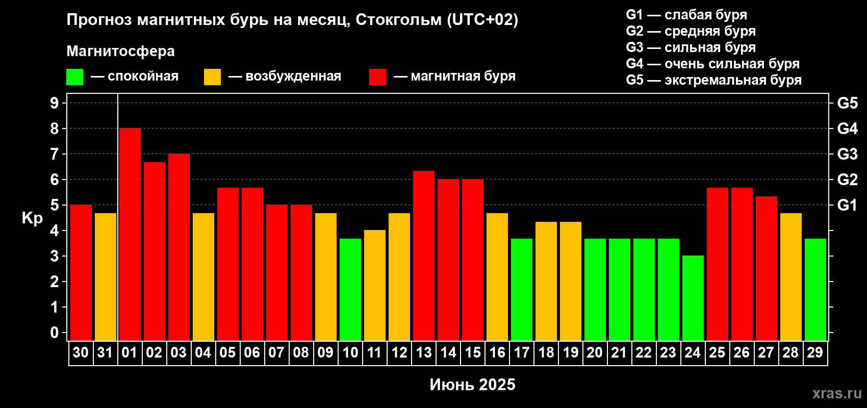 Прогноз максимального суточного геомагнитного индекса Kp на <b>1 месяц</b> (31 день) <b>с 30 мая по 29 июня 2025 г</b>