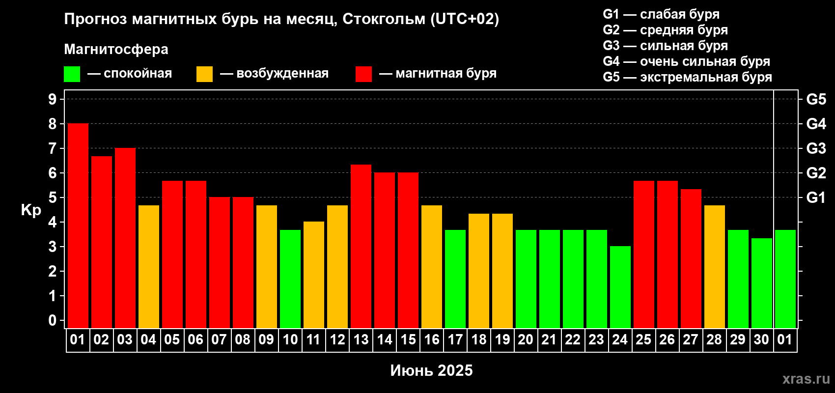 Прогноз максимального суточного геомагнитного индекса Kp на <b>1 месяц</b> (31 день) <b>с 01 июня по 01 июля 2025 г</b>