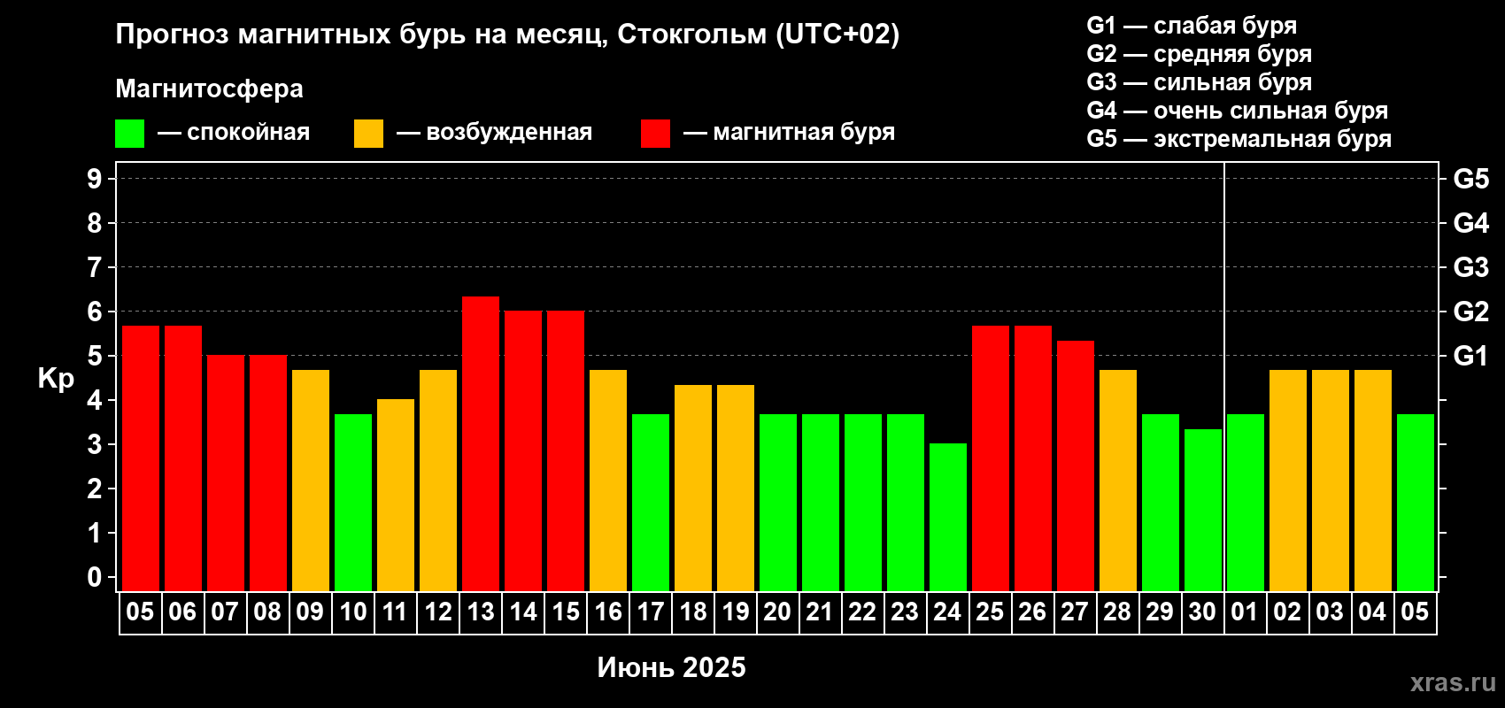 Прогноз максимального суточного геомагнитного индекса Kp на <b>1 месяц</b> (31 день) <b>с 05 июня по 05 июля 2025 г</b>